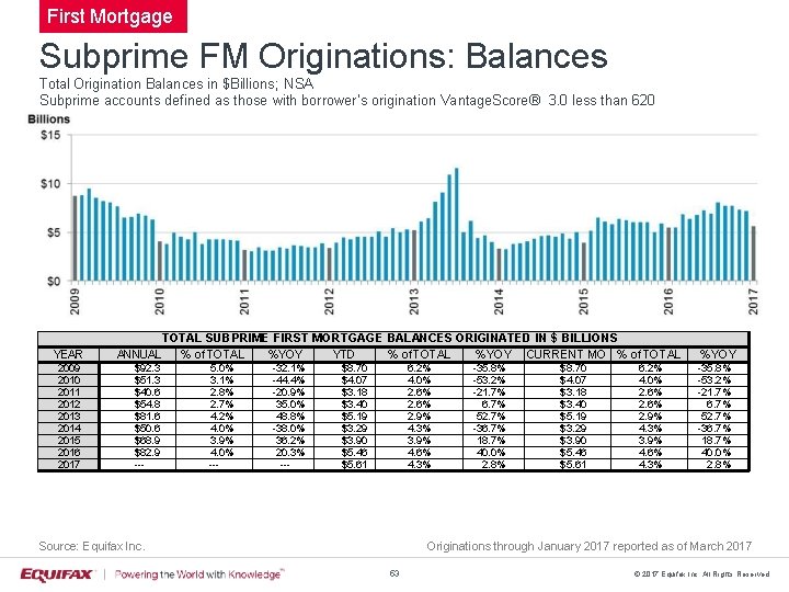 First Mortgage Subprime FM Originations: Balances Total Origination Balances in $Billions; NSA Subprime accounts