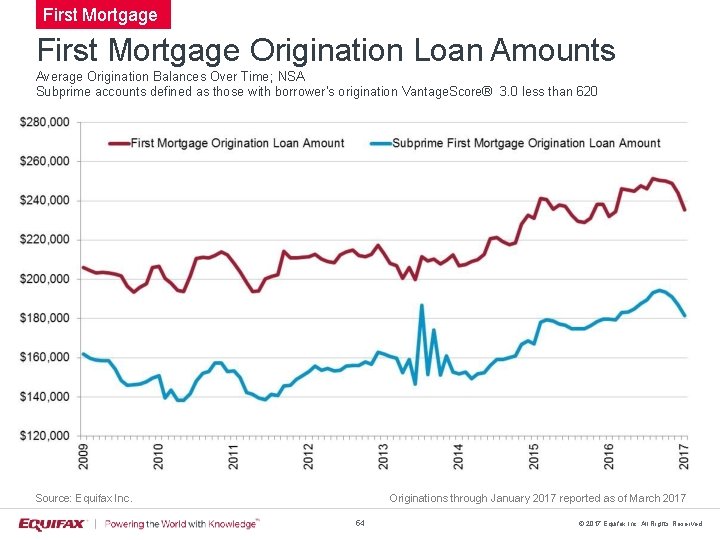 First Mortgage Origination Loan Amounts Average Origination Balances Over Time; NSA Subprime accounts defined