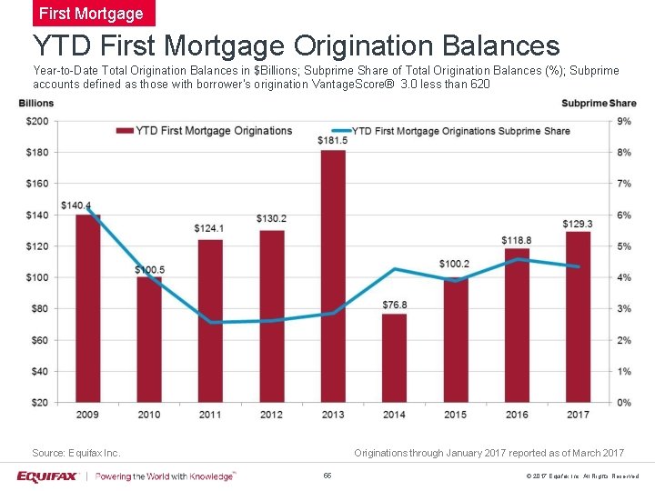 First Mortgage YTD First Mortgage Origination Balances Year-to-Date Total Origination Balances in $Billions; Subprime