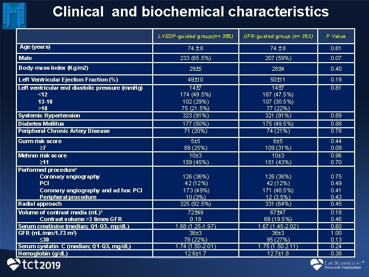Clinical and biochemical characteristics LVEDP-guided group(n= 355) UFR-guided group (n= 353) P Value 74 Clinical and biochemical characteristics LVEDP-guided group(n= 355) UFR-guided group (n= 353) P Value 74
