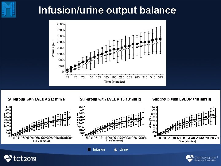 Infusion/urine output balance B Subgroup with LVEDP ≤ 12 mm. Hg 4500 4000 ) Infusion/urine output balance B Subgroup with LVEDP ≤ 12 mm. Hg 4500 4000 )