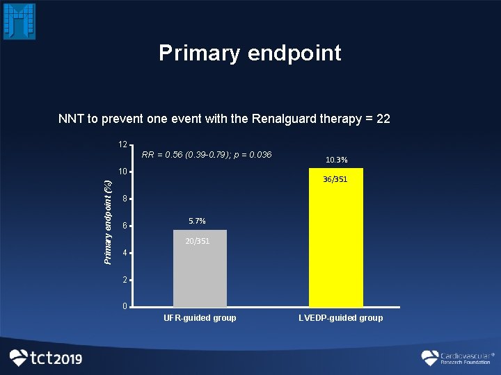 Primary endpoint NNT to prevent one event with the Renalguard therapy = 22 12 Primary endpoint NNT to prevent one event with the Renalguard therapy = 22 12