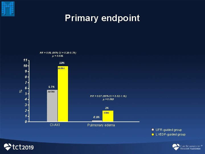 Primary endpoint RR = 0. 56 (95% CI = 0. 39 -0. 79) p Primary endpoint RR = 0. 56 (95% CI = 0. 39 -0. 79) p