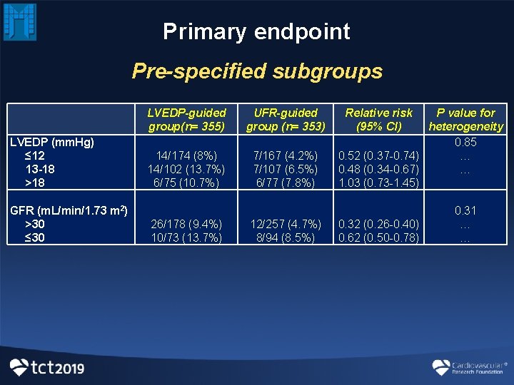 Primary endpoint Pre-specified subgroups LVEDP (mm. Hg) ≤ 12 13 -18 >18 GFR (m. Primary endpoint Pre-specified subgroups LVEDP (mm. Hg) ≤ 12 13 -18 >18 GFR (m.