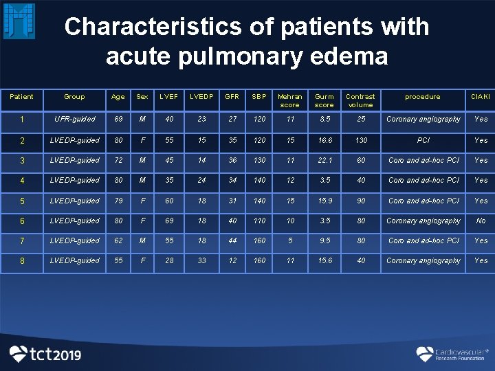 Characteristics of patients with acute pulmonary edema Patient Group Age Sex LVEF LVEDP GFR Characteristics of patients with acute pulmonary edema Patient Group Age Sex LVEF LVEDP GFR