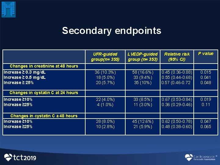 Secondary endpoints UFR-guided group(n= 355) LVEDP-guided group (n= 353) Relative risk (95% CI) P Secondary endpoints UFR-guided group(n= 355) LVEDP-guided group (n= 353) Relative risk (95% CI) P