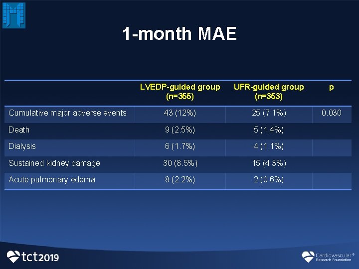 1 -month MAE LVEDP-guided group (n=355) UFR-guided group (n=353) p Cumulative major adverse events 1 -month MAE LVEDP-guided group (n=355) UFR-guided group (n=353) p Cumulative major adverse events