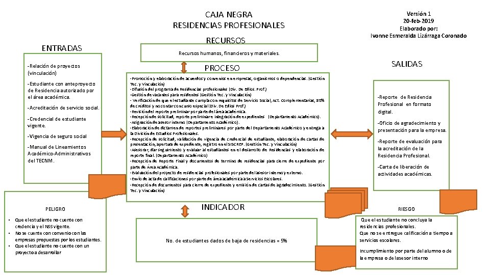 CAJA NEGRA RESIDENCIAS PROFESIONALES ENTRADAS Relacin de proyectos