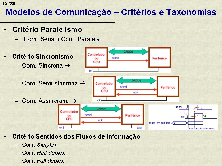 10 / 38 Modelos de Comunicação – Critérios e Taxonomias • Critério Paralelismo –