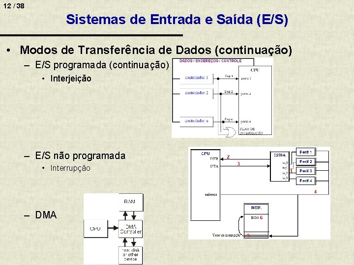 12 / 38 Sistemas de Entrada e Saída (E/S) • Modos de Transferência de