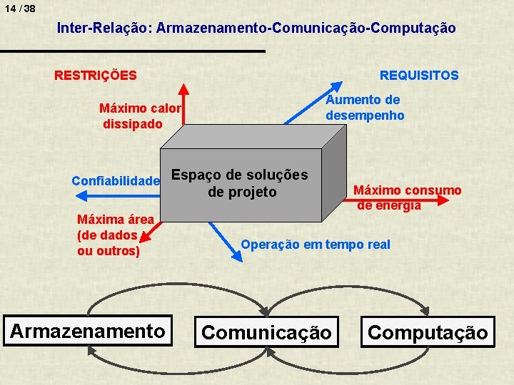 14 / 38 Inter-Relação: Armazenamento-Comunicação-Computação REQUISITOS RESTRIÇÕES Aumento de desempenho Máximo calor dissipado Confiabilidade