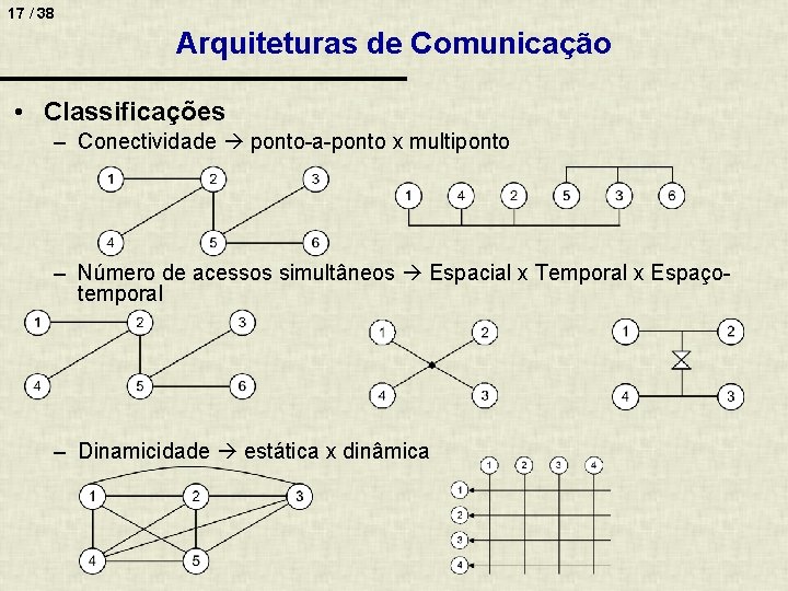 17 / 38 Arquiteturas de Comunicação • Classificações – Conectividade ponto-a-ponto x multiponto –