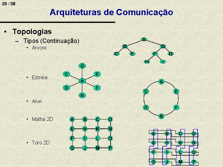 20 / 38 Arquiteturas de Comunicação • Topologias – Tipos (Continuação) • Árvore •