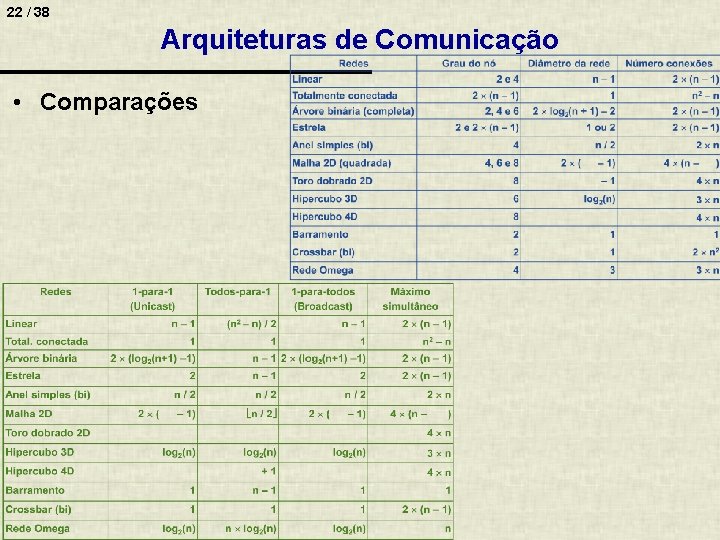 22 / 38 Arquiteturas de Comunicação • Comparações 