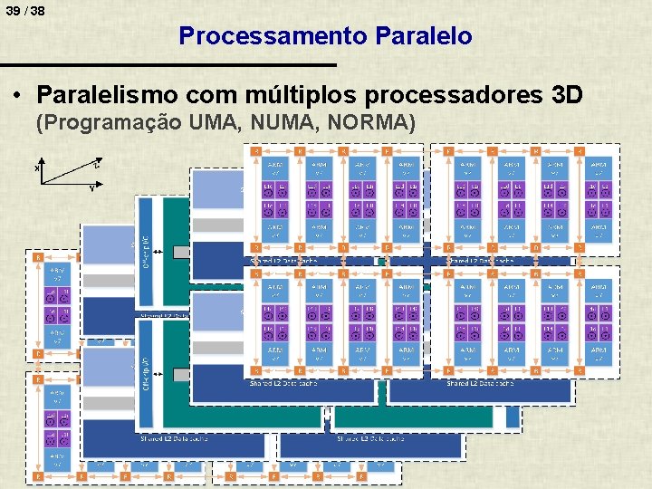 39 / 38 Processamento Paralelo • Paralelismo com múltiplos processadores 3 D (Programação UMA,