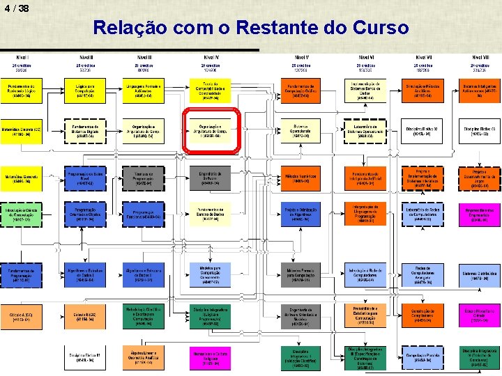 4 / 38 Relação com o Restante do Curso 