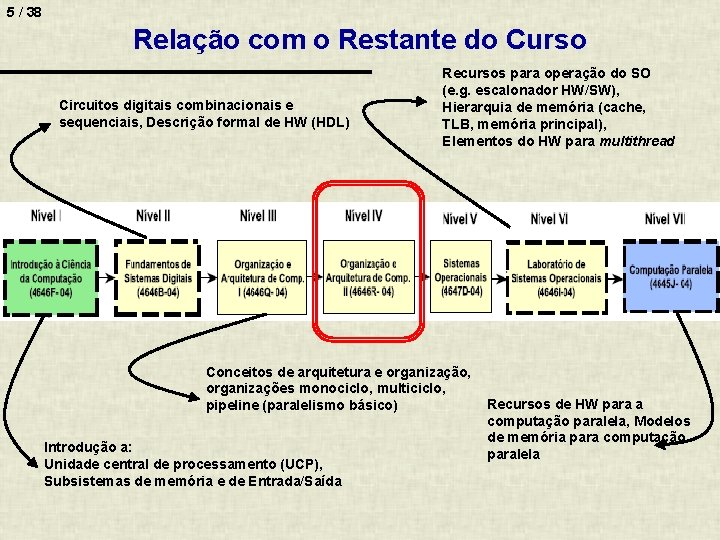 5 / 38 Relação com o Restante do Curso Circuitos digitais combinacionais e sequenciais,