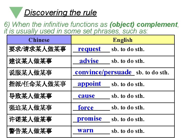 Discovering the rule 6) When the infinitive functions as (object) complement, it is usually Discovering the rule 6) When the infinitive functions as (object) complement, it is usually