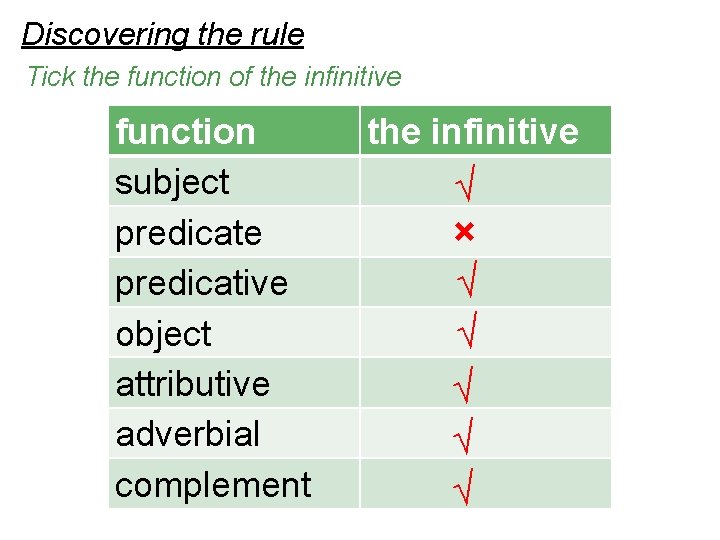 Discovering the rule Tick the function of the infinitive function subject predicate predicative object Discovering the rule Tick the function of the infinitive function subject predicate predicative object
