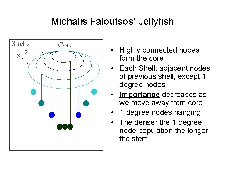 Michalis Faloutsos’ Jellyfish Shells 3 2 1 Core • Highly connected nodes form the