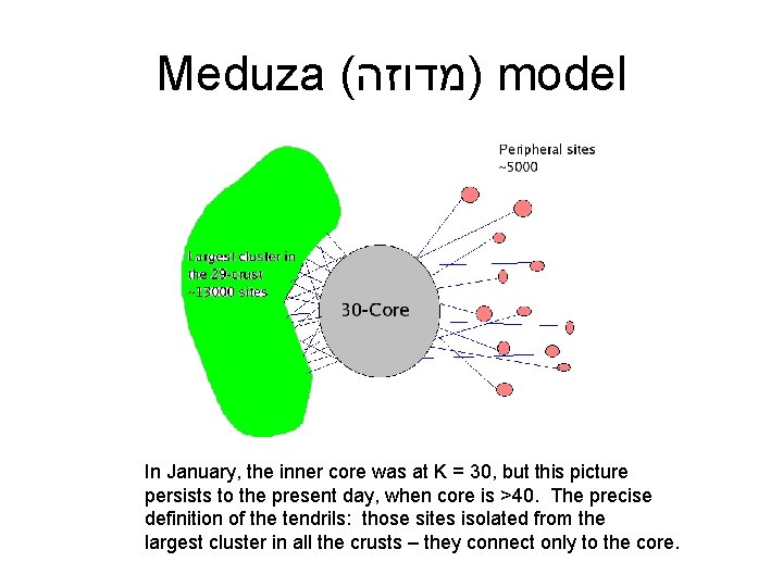 Meduza ( )מדוזה model In January, the inner core was at K = 30,