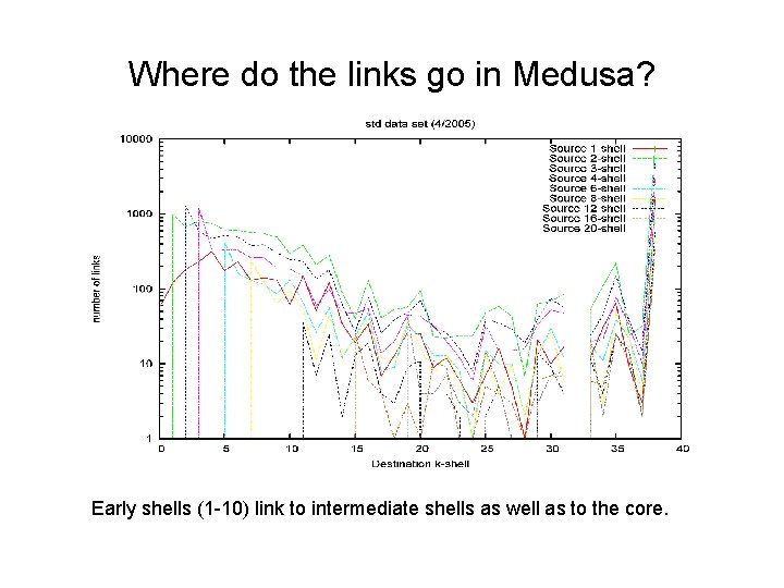 Where do the links go in Medusa? Early shells (1 -10) link to intermediate