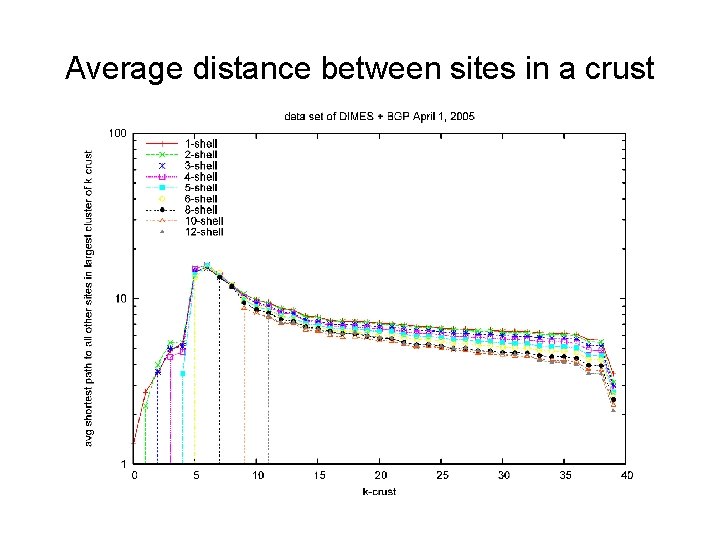 Average distance between sites in a crust 