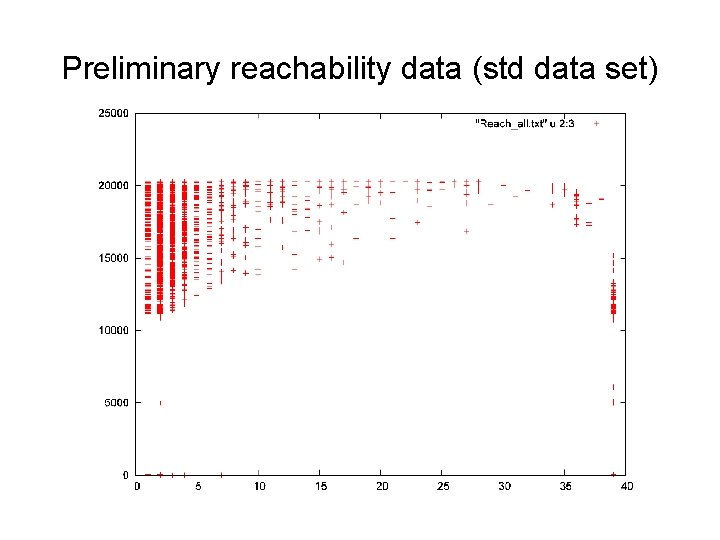 Preliminary reachability data (std data set) 