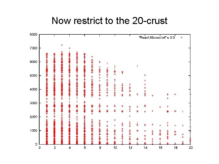 Now restrict to the 20 -crust 