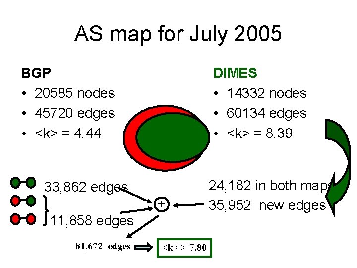 AS map for July 2005 BGP • 20585 nodes • 45720 edges • <k>