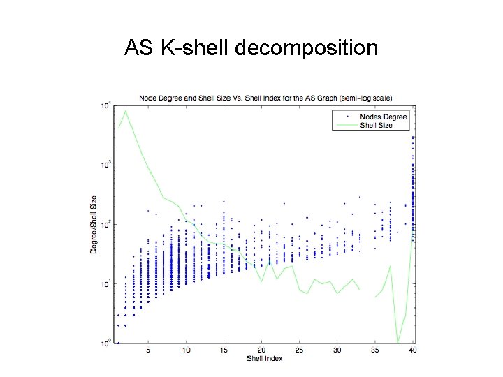 AS K-shell decomposition 