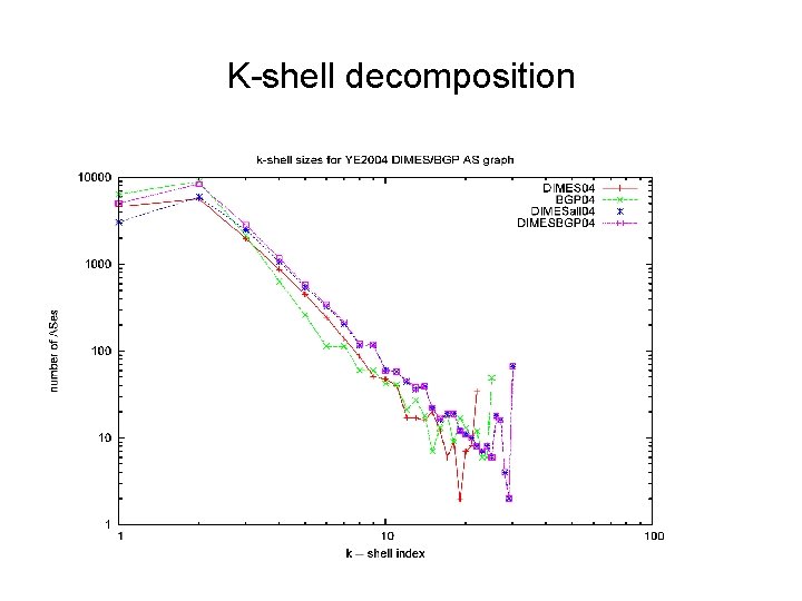 K-shell decomposition 