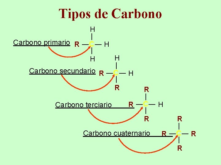 Tipos de Carbono ― ― H Carbono primario R ―C― H H ― ―