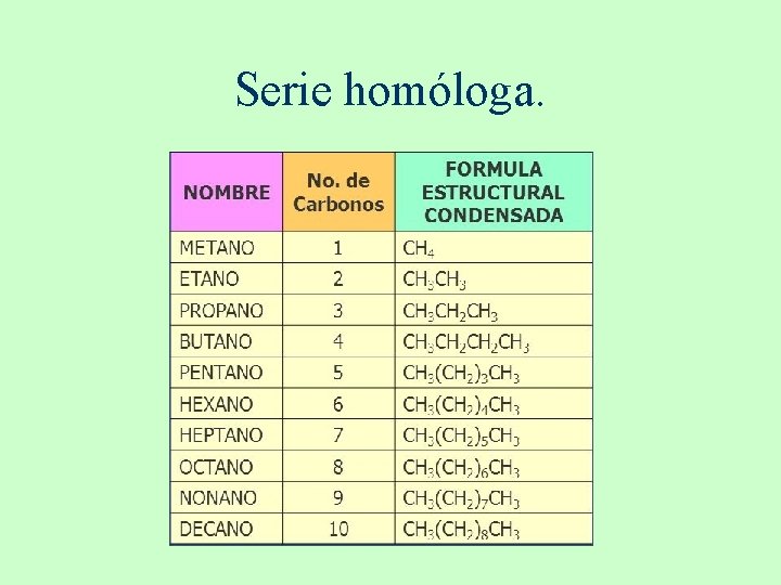 Serie homóloga. 