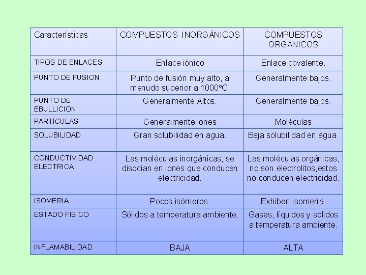 Características COMPUESTOS INORGÁNICOS COMPUESTOS ORGÁNICOS Enlace iónico Enlace covalente. Punto de fusión muy alto,