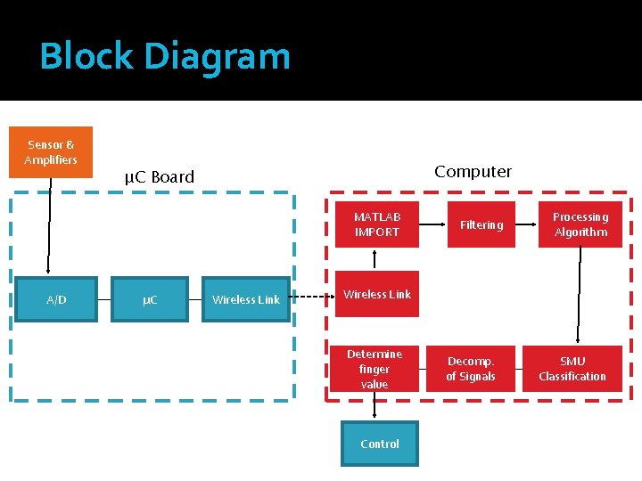 Block Diagram Sensor & Amplifiers Computer μC Board MATLAB IMPORT A/D μC Wireless Link