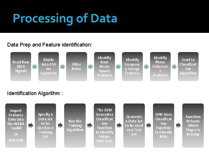 Processing of Data Prep and Feature identification: Read Raw EMG Signals Divide Into 250