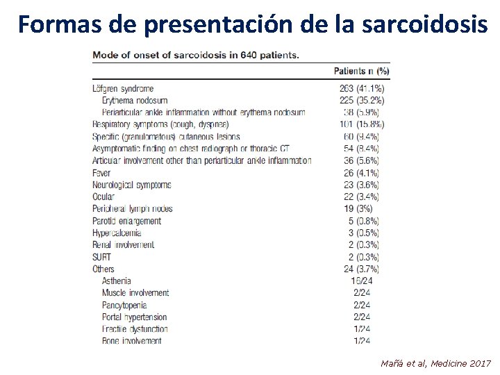 Formas de presentación de la sarcoidosis Mañá et al, Medicine 2017 