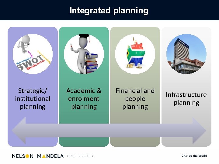 Integrated planning Strategic/ institutional planning Academic & enrolment planning Financial and people planning Infrastructure