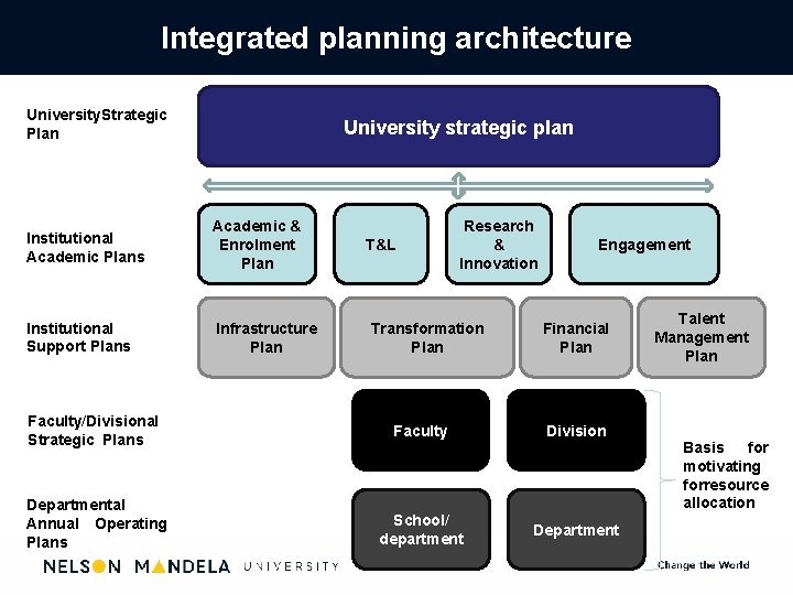 Integrated planning architecture University. Strategic Plan University strategic plan Institutional Academic Plans Academic &