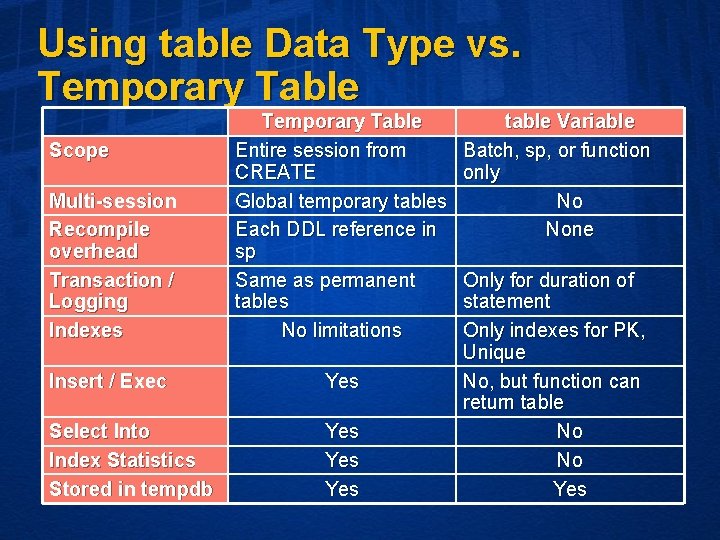 Using table Data Type vs. Temporary Table Scope Multi-session Recompile overhead Transaction / Logging