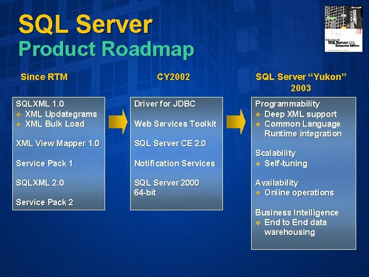 SQL Server Product Roadmap Since RTM CY 2002 SQLXML 1. 0 v XML Updategrams