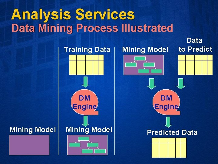 Analysis Services Data Mining Process Illustrated Training Data DM Engine Mining Model Data to
