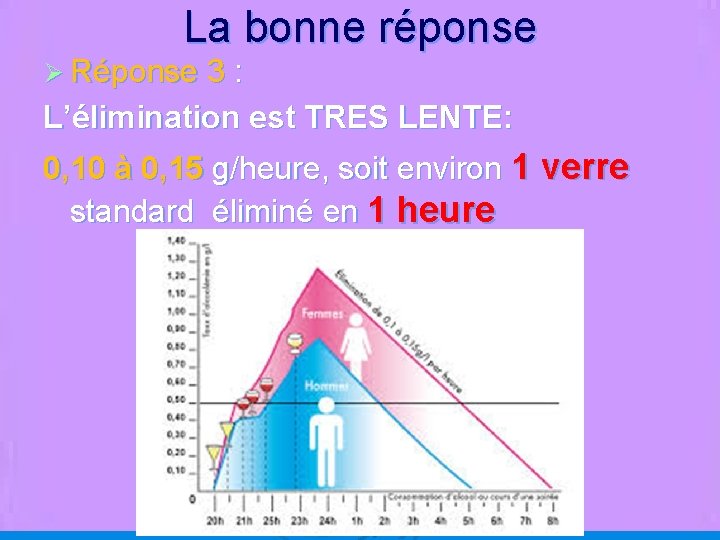 La bonne réponse Ø Réponse 3 : L’élimination est TRES LENTE: 0, 10 à