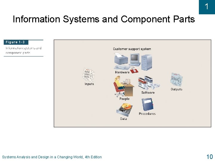 1 Information Systems and Component Parts Systems Analysis and Design in a Changing World,