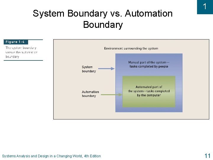 System Boundary vs. Automation Boundary Systems Analysis and Design in a Changing World, 4