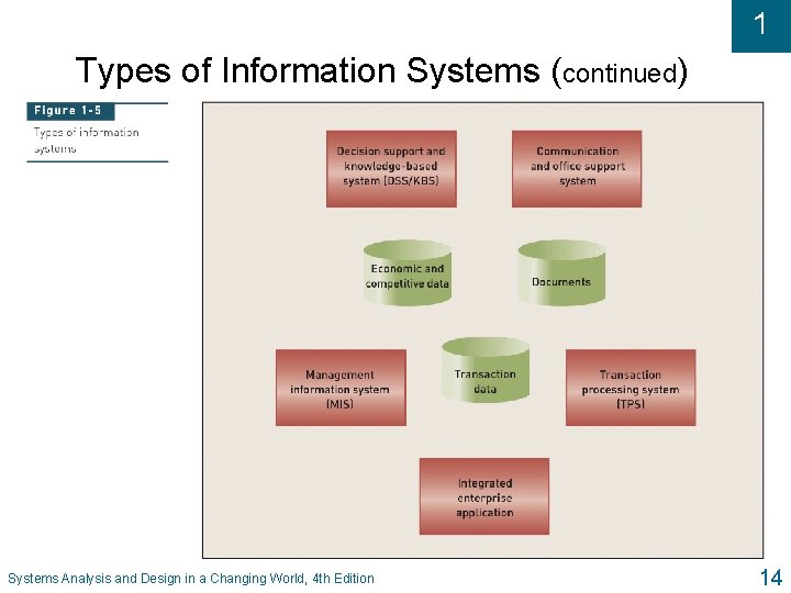 1 Types of Information Systems (continued) Systems Analysis and Design in a Changing World,