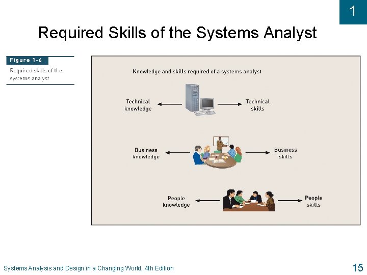 1 Required Skills of the Systems Analyst Systems Analysis and Design in a Changing