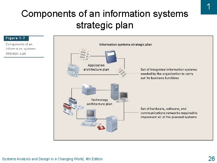 Components of an information systems strategic plan Systems Analysis and Design in a Changing