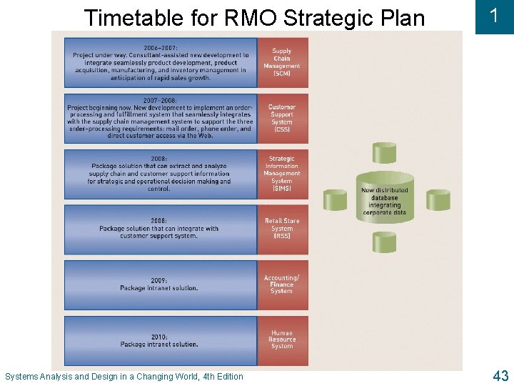 Timetable for RMO Strategic Plan Systems Analysis and Design in a Changing World, 4